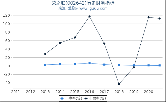 荣之联(002642)股东权益比率、固定资产比率等历史财务指标图 荣之联(002642)股东权益比率、固定资产比率等历史财务指标图