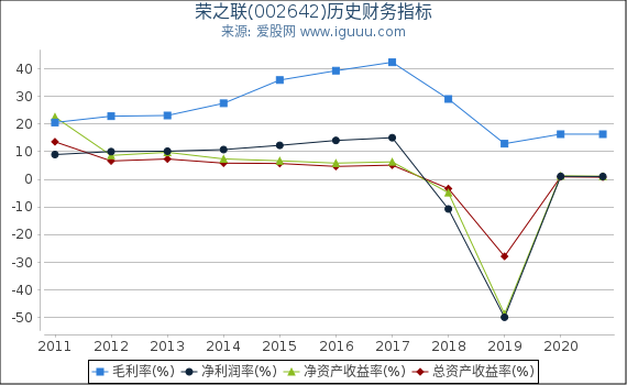 荣之联(002642)股东权益比率、固定资产比率等历史财务指标图 荣之联(002642)股东权益比率、固定资产比率等历史财务指标图