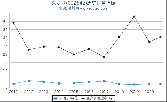 荣之联(002642)股东权益比率、固定资产比率等历史财务指标图 荣之联(002642)股东权益比率、固定资产比率等历史财务指标图