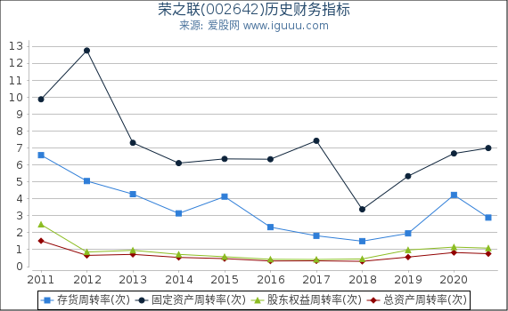 荣之联(002642)股东权益比率、固定资产比率等历史财务指标图 荣之联(002642)股东权益比率、固定资产比率等历史财务指标图