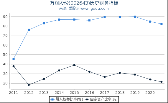 万润股份(002643)股东权益比率、固定资产比率等历史财务指标图 万润股份(002643)股东权益比率、固定资产比率等历史财务指标图