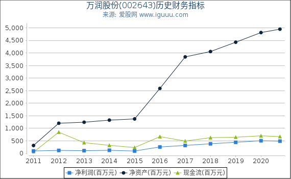 万润股份(002643)股东权益比率、固定资产比率等历史财务指标图 万润股份(002643)股东权益比率、固定资产比率等历史财务指标图