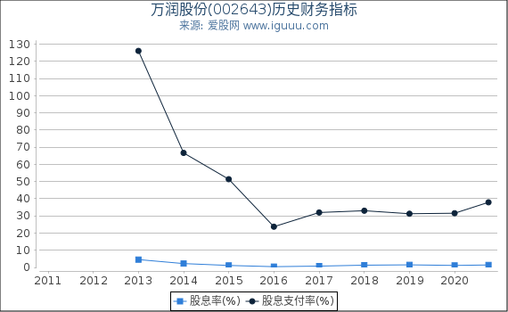 万润股份(002643)股东权益比率、固定资产比率等历史财务指标图 万润股份(002643)股东权益比率、固定资产比率等历史财务指标图