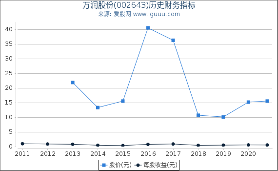 万润股份(002643)股东权益比率、固定资产比率等历史财务指标图 万润股份(002643)股东权益比率、固定资产比率等历史财务指标图