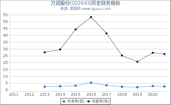 万润股份(002643)股东权益比率、固定资产比率等历史财务指标图 万润股份(002643)股东权益比率、固定资产比率等历史财务指标图