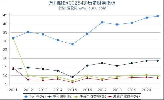 万润股份(002643)股东权益比率、固定资产比率等历史财务指标图 万润股份(002643)股东权益比率、固定资产比率等历史财务指标图
