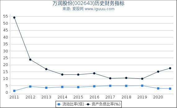 万润股份(002643)股东权益比率、固定资产比率等历史财务指标图 万润股份(002643)股东权益比率、固定资产比率等历史财务指标图