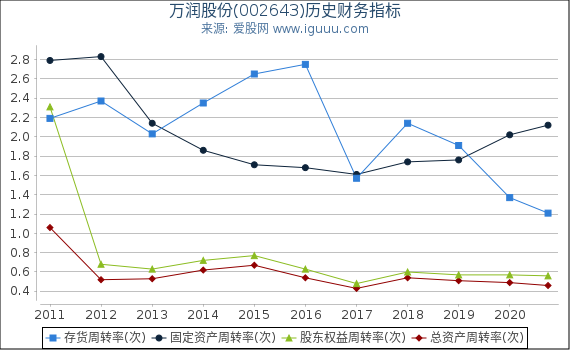 万润股份(002643)股东权益比率、固定资产比率等历史财务指标图 万润股份(002643)股东权益比率、固定资产比率等历史财务指标图
