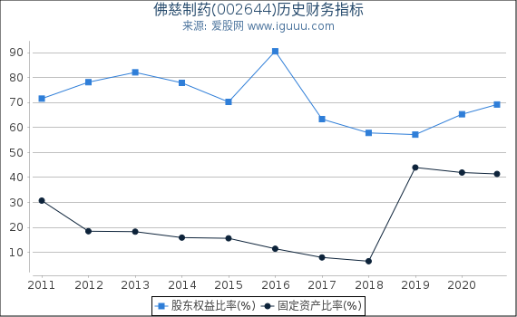 佛慈制药(002644)股东权益比率、固定资产比率等历史财务指标图 佛慈制药(002644)股东权益比率、固定资产比率等历史财务指标图