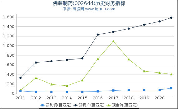 佛慈制药(002644)股东权益比率、固定资产比率等历史财务指标图 佛慈制药(002644)股东权益比率、固定资产比率等历史财务指标图