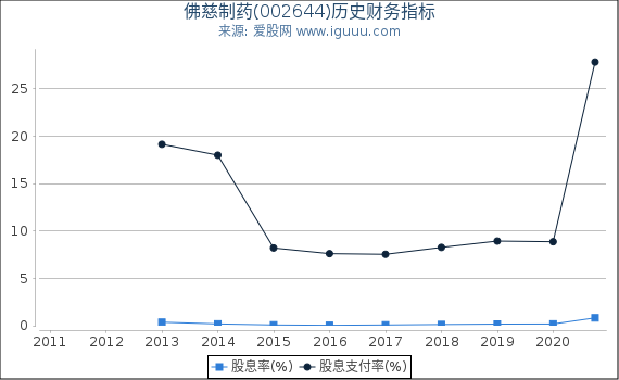 佛慈制药(002644)股东权益比率、固定资产比率等历史财务指标图 佛慈制药(002644)股东权益比率、固定资产比率等历史财务指标图