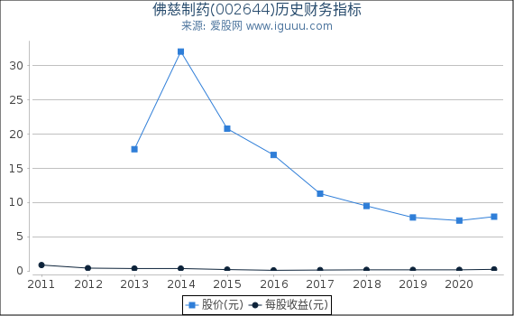 佛慈制药(002644)股东权益比率、固定资产比率等历史财务指标图 佛慈制药(002644)股东权益比率、固定资产比率等历史财务指标图