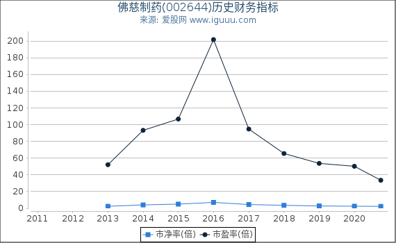 佛慈制药(002644)股东权益比率、固定资产比率等历史财务指标图 佛慈制药(002644)股东权益比率、固定资产比率等历史财务指标图
