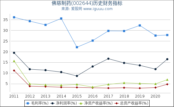 佛慈制药(002644)股东权益比率、固定资产比率等历史财务指标图 佛慈制药(002644)股东权益比率、固定资产比率等历史财务指标图