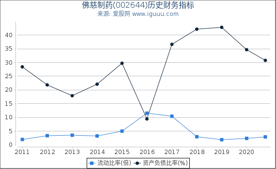 佛慈制药(002644)股东权益比率、固定资产比率等历史财务指标图 佛慈制药(002644)股东权益比率、固定资产比率等历史财务指标图