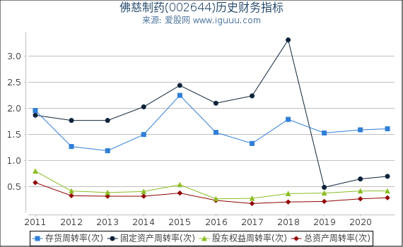 佛慈制药(002644)股东权益比率、固定资产比率等历史财务指标图 佛慈制药(002644)股东权益比率、固定资产比率等历史财务指标图