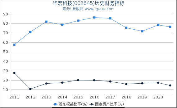 华宏科技(002645)股东权益比率、固定资产比率等历史财务指标图 华宏科技(002645)股东权益比率、固定资产比率等历史财务指标图