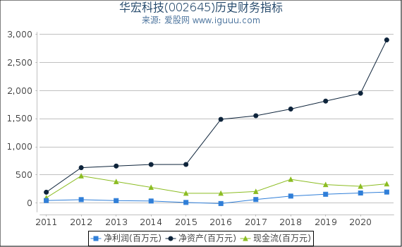 华宏科技(002645)股东权益比率、固定资产比率等历史财务指标图 华宏科技(002645)股东权益比率、固定资产比率等历史财务指标图