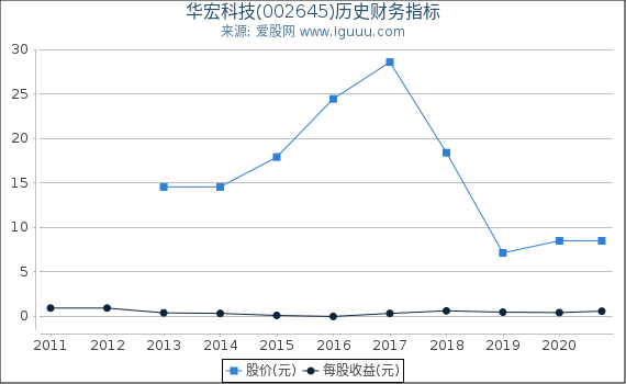华宏科技(002645)股东权益比率、固定资产比率等历史财务指标图 华宏科技(002645)股东权益比率、固定资产比率等历史财务指标图