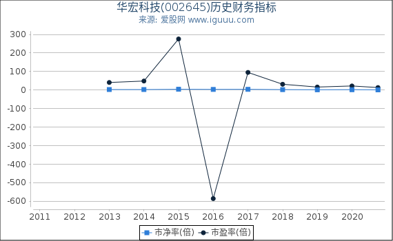 华宏科技(002645)股东权益比率、固定资产比率等历史财务指标图 华宏科技(002645)股东权益比率、固定资产比率等历史财务指标图