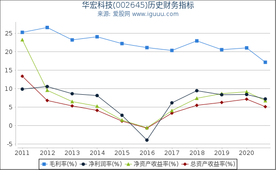 华宏科技(002645)股东权益比率、固定资产比率等历史财务指标图 华宏科技(002645)股东权益比率、固定资产比率等历史财务指标图