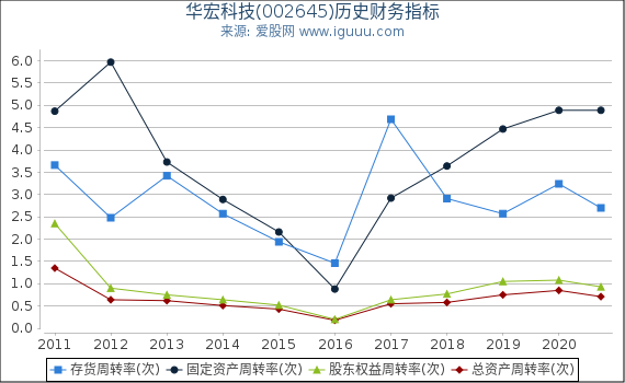 华宏科技(002645)股东权益比率、固定资产比率等历史财务指标图 华宏科技(002645)股东权益比率、固定资产比率等历史财务指标图