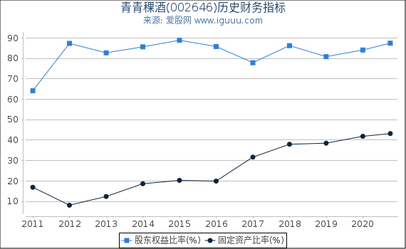 青青稞酒(002646)股东权益比率、固定资产比率等历史财务指标图 青青稞酒(002646)股东权益比率、固定资产比率等历史财务指标图
