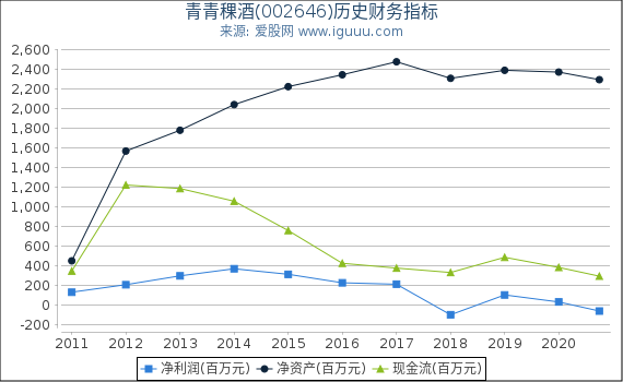 青青稞酒(002646)股东权益比率、固定资产比率等历史财务指标图 青青稞酒(002646)股东权益比率、固定资产比率等历史财务指标图