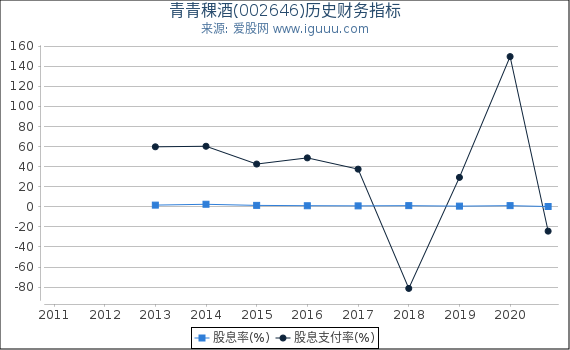 青青稞酒(002646)股东权益比率、固定资产比率等历史财务指标图 青青稞酒(002646)股东权益比率、固定资产比率等历史财务指标图
