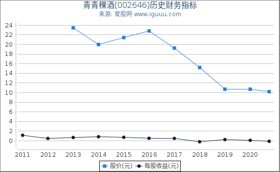 青青稞酒(002646)股东权益比率、固定资产比率等历史财务指标图 青青稞酒(002646)股东权益比率、固定资产比率等历史财务指标图