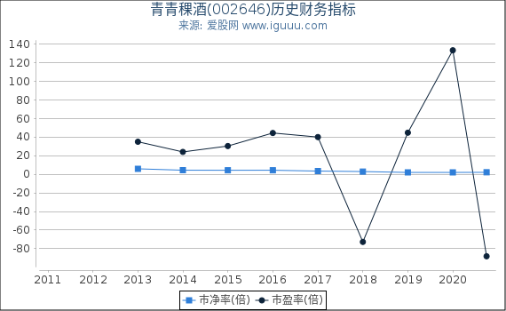 青青稞酒(002646)股东权益比率、固定资产比率等历史财务指标图 青青稞酒(002646)股东权益比率、固定资产比率等历史财务指标图