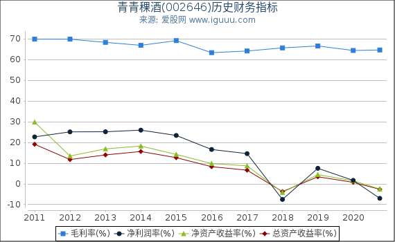 青青稞酒(002646)股东权益比率、固定资产比率等历史财务指标图 青青稞酒(002646)股东权益比率、固定资产比率等历史财务指标图