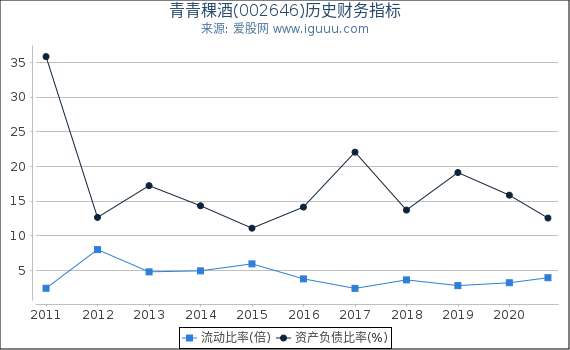 青青稞酒(002646)股东权益比率、固定资产比率等历史财务指标图 青青稞酒(002646)股东权益比率、固定资产比率等历史财务指标图
