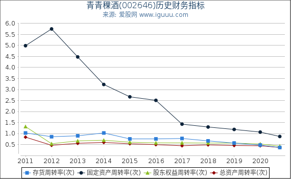 青青稞酒(002646)股东权益比率、固定资产比率等历史财务指标图 青青稞酒(002646)股东权益比率、固定资产比率等历史财务指标图