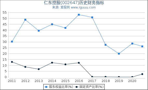 仁东控股(002647)股东权益比率、固定资产比率等历史财务指标图 仁东控股(002647)股东权益比率、固定资产比率等历史财务指标图