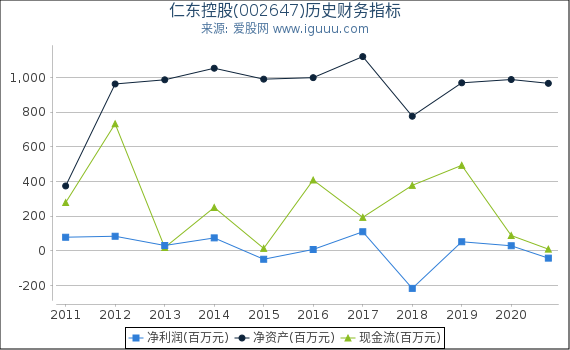 仁东控股(002647)股东权益比率、固定资产比率等历史财务指标图 仁东控股(002647)股东权益比率、固定资产比率等历史财务指标图