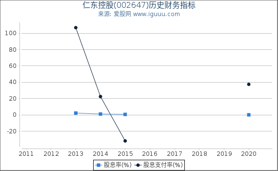仁东控股(002647)股东权益比率、固定资产比率等历史财务指标图 仁东控股(002647)股东权益比率、固定资产比率等历史财务指标图