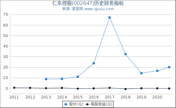 仁东控股(002647)股东权益比率、固定资产比率等历史财务指标图 仁东控股(002647)股东权益比率、固定资产比率等历史财务指标图
