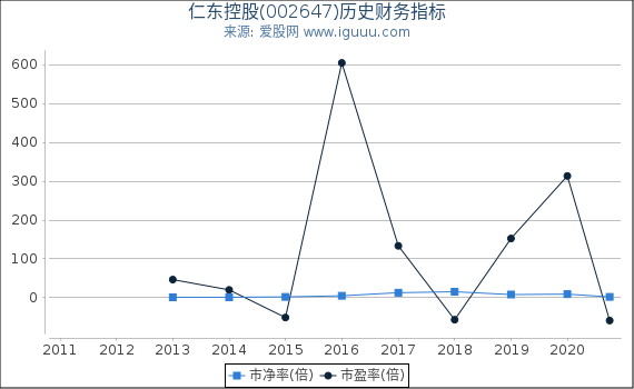 仁东控股(002647)股东权益比率、固定资产比率等历史财务指标图 仁东控股(002647)股东权益比率、固定资产比率等历史财务指标图