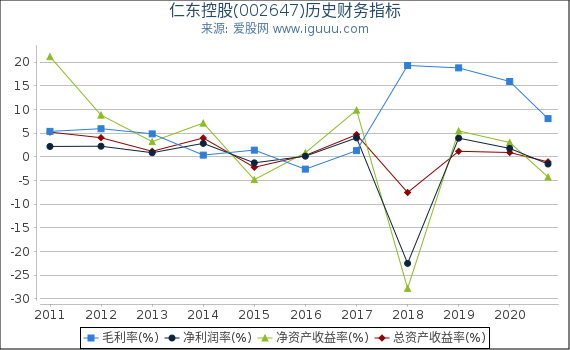 仁东控股(002647)股东权益比率、固定资产比率等历史财务指标图 仁东控股(002647)股东权益比率、固定资产比率等历史财务指标图