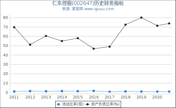 仁东控股(002647)股东权益比率、固定资产比率等历史财务指标图 仁东控股(002647)股东权益比率、固定资产比率等历史财务指标图