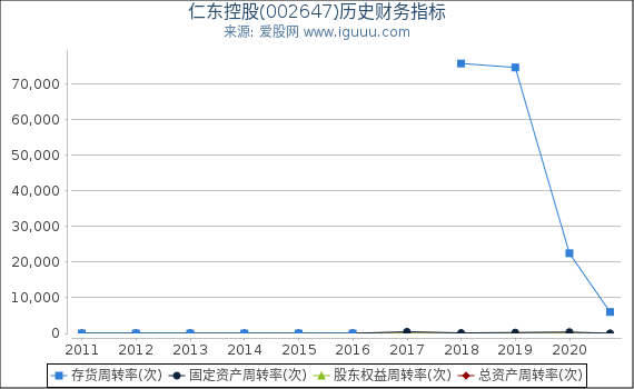 仁东控股(002647)股东权益比率、固定资产比率等历史财务指标图 仁东控股(002647)股东权益比率、固定资产比率等历史财务指标图