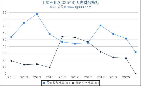 卫星石化(002648)股东权益比率、固定资产比率等历史财务指标图 卫星石化(002648)股东权益比率、固定资产比率等历史财务指标图