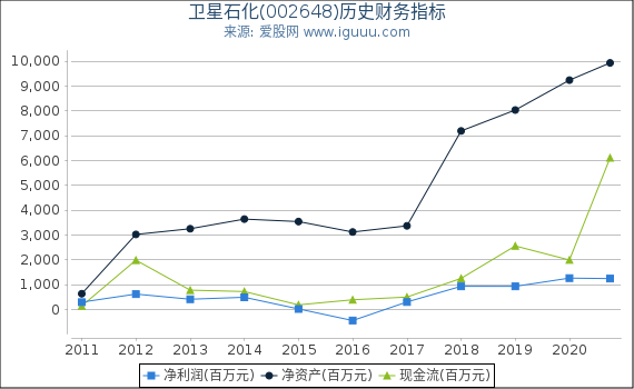卫星石化(002648)股东权益比率、固定资产比率等历史财务指标图 卫星石化(002648)股东权益比率、固定资产比率等历史财务指标图