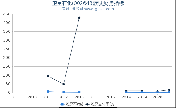卫星石化(002648)股东权益比率、固定资产比率等历史财务指标图 卫星石化(002648)股东权益比率、固定资产比率等历史财务指标图