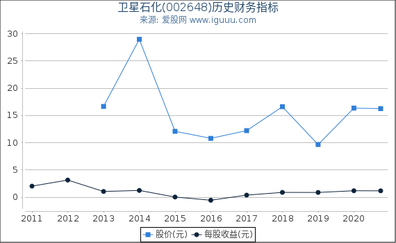 卫星石化(002648)股东权益比率、固定资产比率等历史财务指标图 卫星石化(002648)股东权益比率、固定资产比率等历史财务指标图
