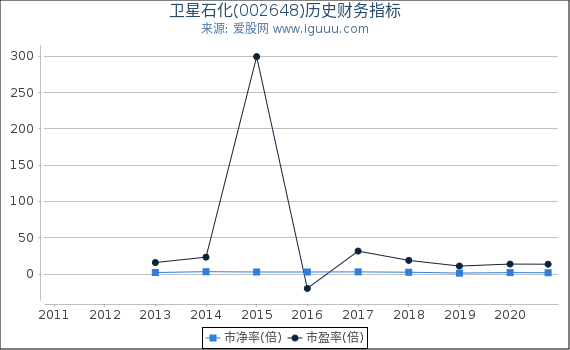 卫星石化(002648)股东权益比率、固定资产比率等历史财务指标图 卫星石化(002648)股东权益比率、固定资产比率等历史财务指标图