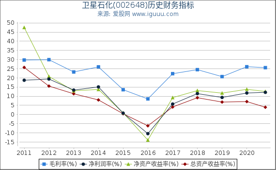 卫星石化(002648)股东权益比率、固定资产比率等历史财务指标图 卫星石化(002648)股东权益比率、固定资产比率等历史财务指标图