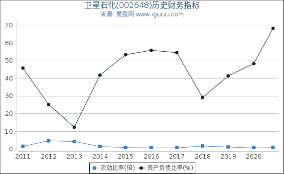 卫星石化(002648)股东权益比率、固定资产比率等历史财务指标图 卫星石化(002648)股东权益比率、固定资产比率等历史财务指标图