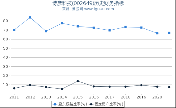 博彦科技(002649)股东权益比率、固定资产比率等历史财务指标图